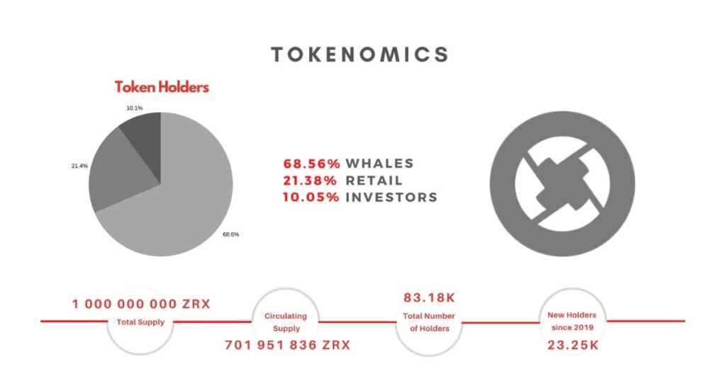 what is 0x(ZRX)?