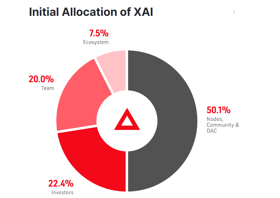 XAI Coin Distribution