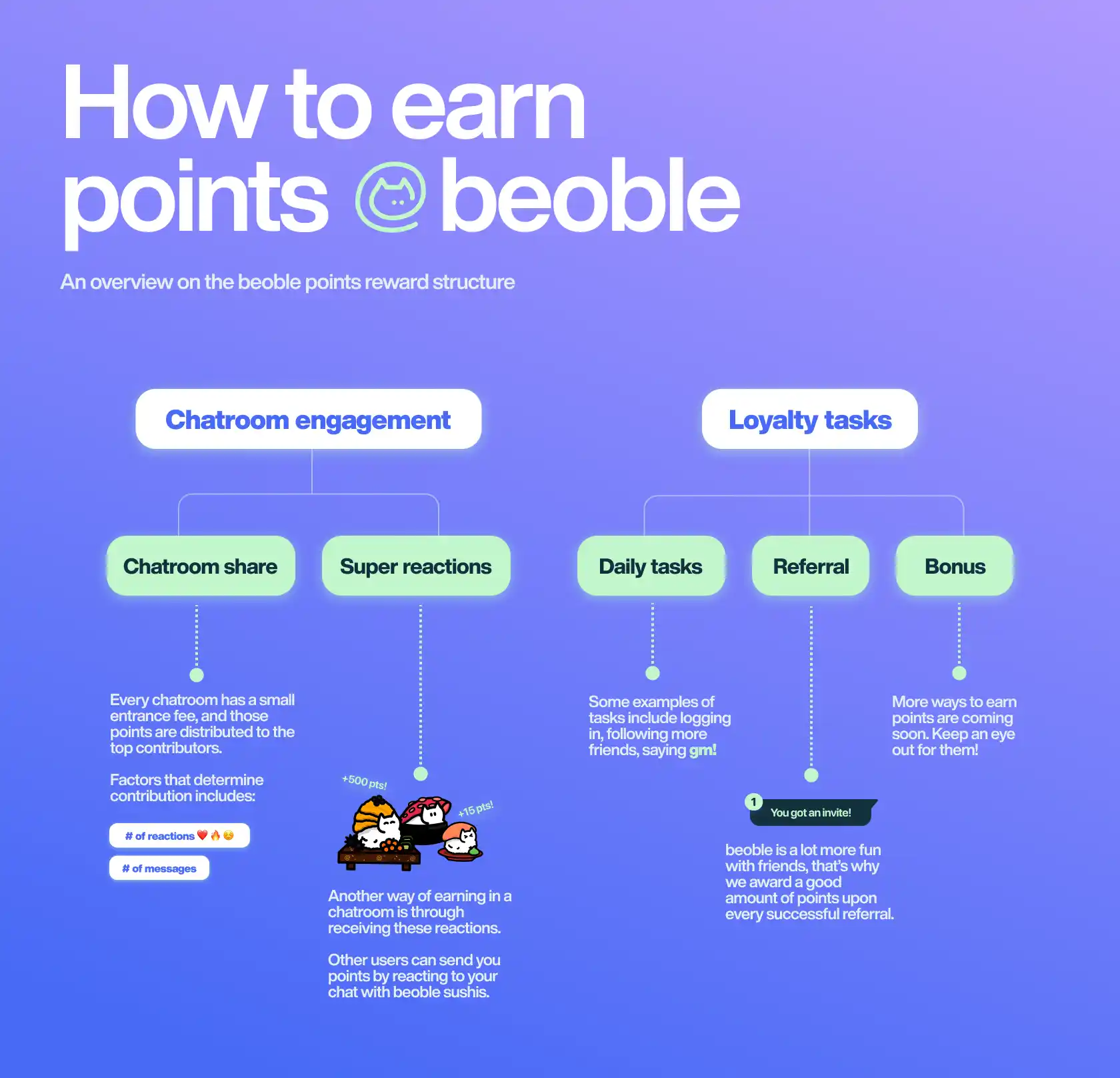 What is Beoble?